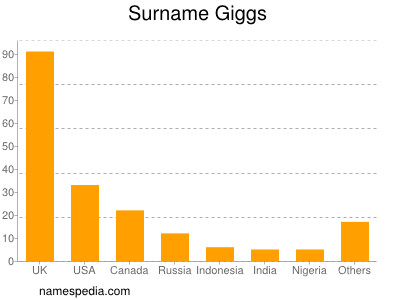 Familiennamen Giggs