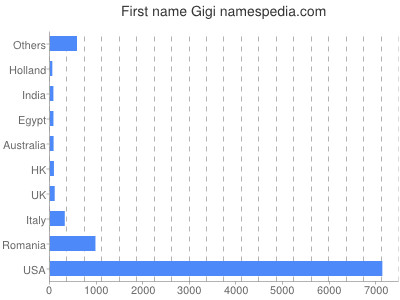 Vornamen Gigi