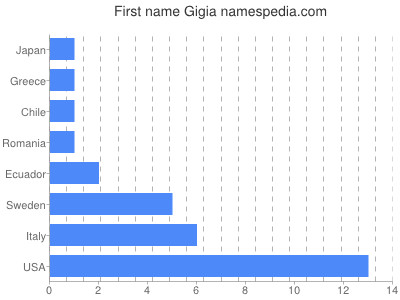 Vornamen Gigia