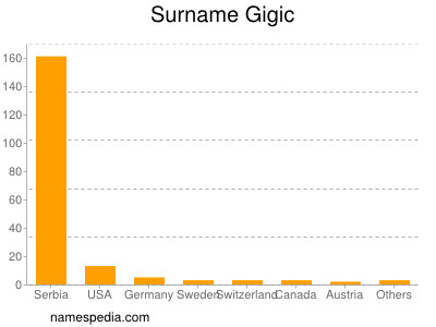 Familiennamen Gigic