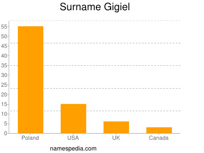 Familiennamen Gigiel