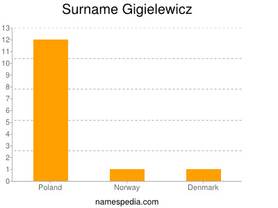 Familiennamen Gigielewicz