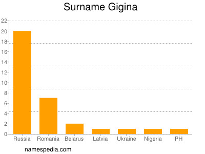 Familiennamen Gigina