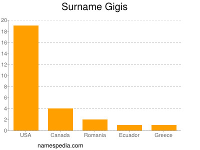 Familiennamen Gigis