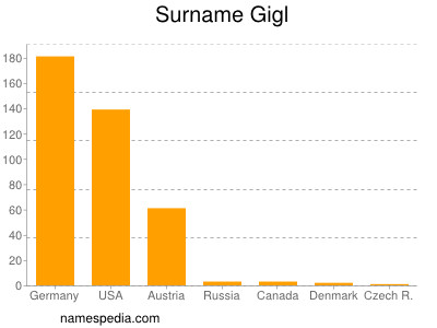 Familiennamen Gigl