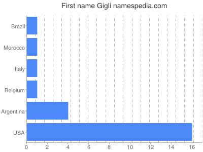 prenom Gigli