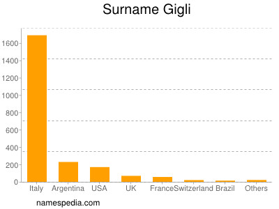 Familiennamen Gigli