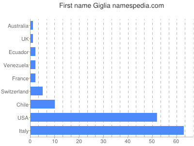 Vornamen Giglia