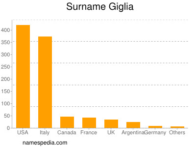 Familiennamen Giglia