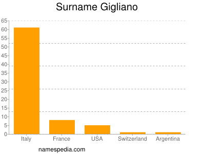 Familiennamen Gigliano