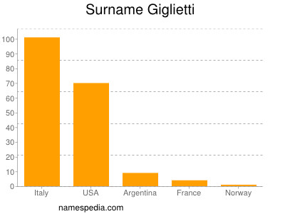 Familiennamen Giglietti