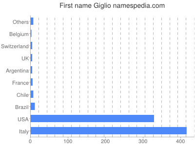 Given name Giglio