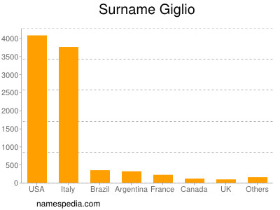 Familiennamen Giglio