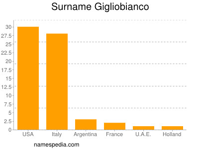 Familiennamen Gigliobianco