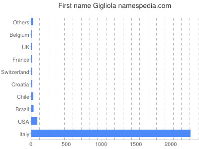 Vornamen Gigliola