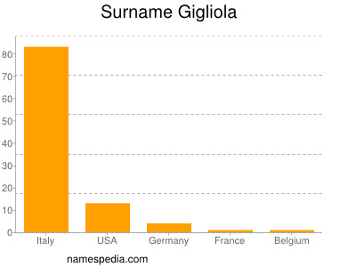 Familiennamen Gigliola