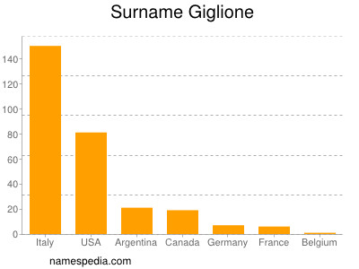 Familiennamen Giglione