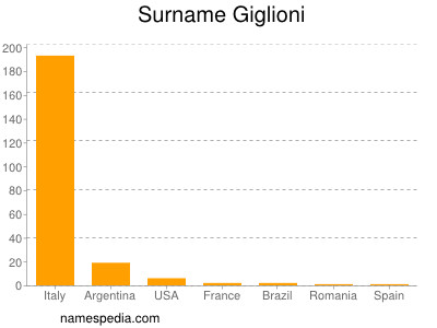 Familiennamen Giglioni