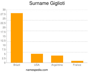 Familiennamen Giglioti