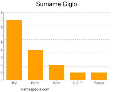 Surname Giglo
