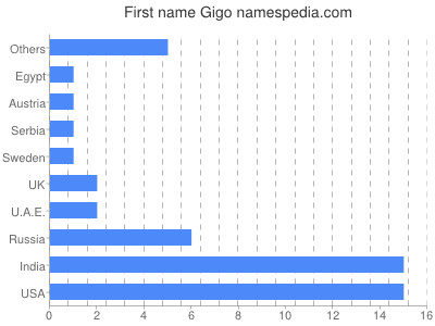 Given name Gigo
