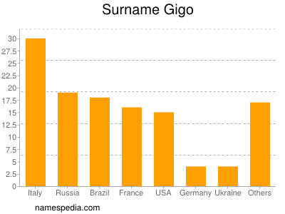 Surname Gigo