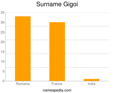 Familiennamen Gigoi