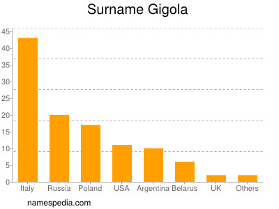 Surname Gigola