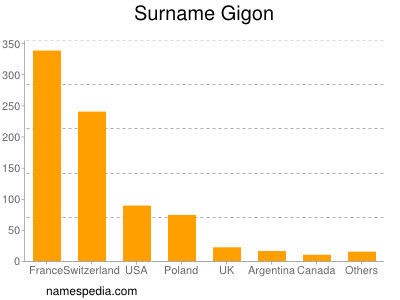 Surname Gigon