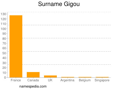 Familiennamen Gigou