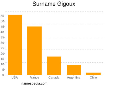 Familiennamen Gigoux