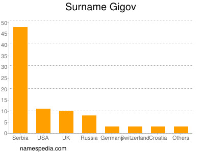 Surname Gigov
