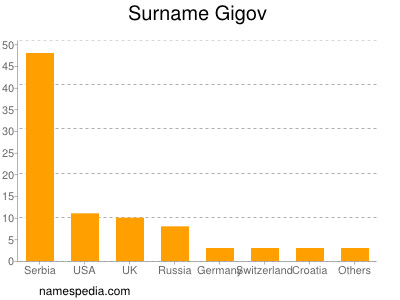 Familiennamen Gigov