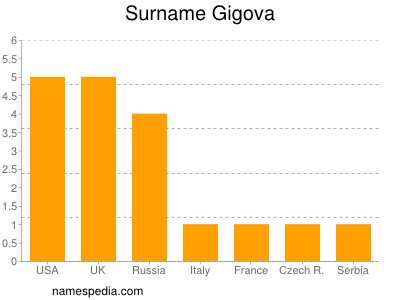 Familiennamen Gigova