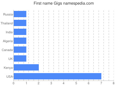 prenom Gigs