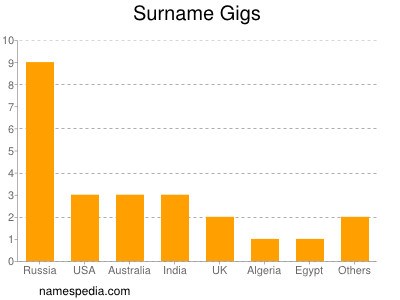 Surname Gigs