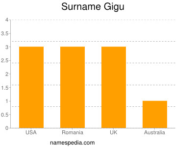 Familiennamen Gigu