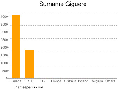 Familiennamen Giguere