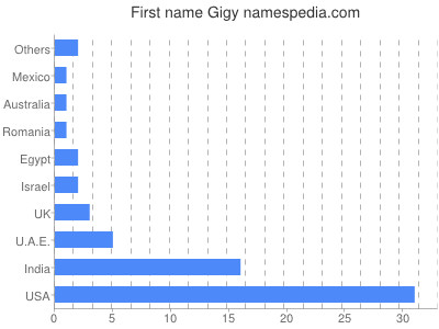 Given name Gigy