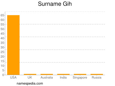 Familiennamen Gih