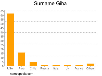 Familiennamen Giha