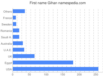 Vornamen Gihan