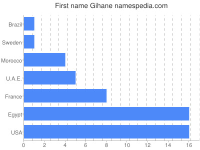 Vornamen Gihane