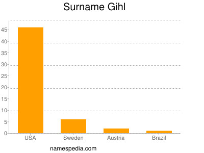 Surname Gihl