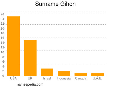 Surname Gihon