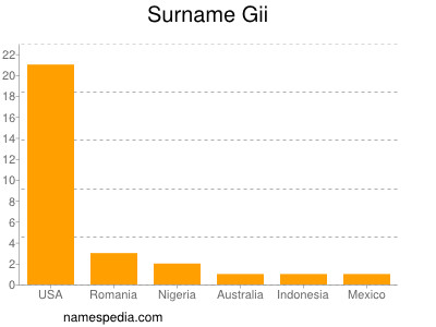 Familiennamen Gii