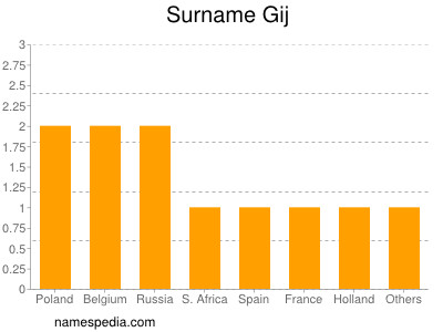 Familiennamen Gij