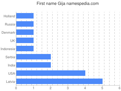 Vornamen Gija