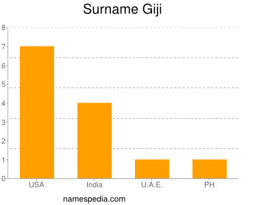 nom Giji