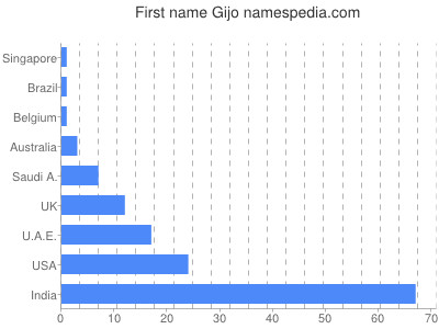 Vornamen Gijo